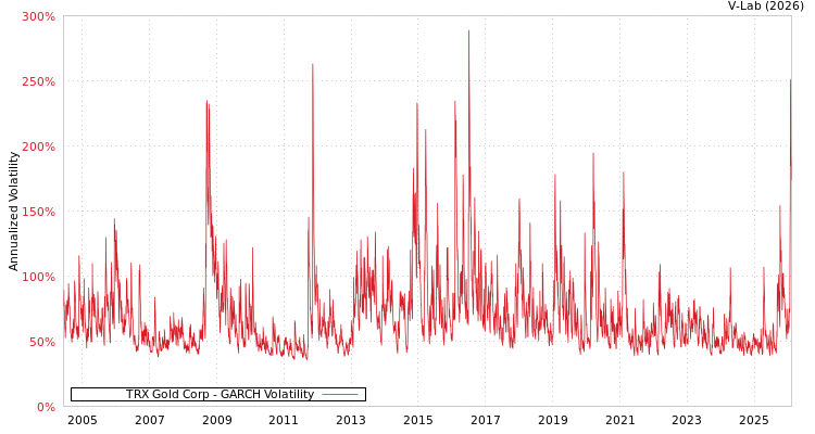 graph of TRX Gold Corp GARCH