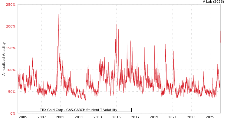 graph of TRX Gold Corp GAS-GARCH-T