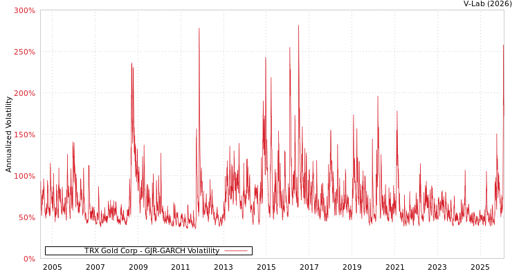 graph of TRX Gold Corp GJR-GARCH