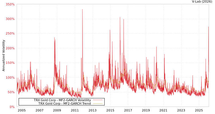 graph of TRX Gold Corp MF2-GARCH