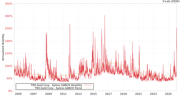 graph of TRX Gold Corp SGARCH