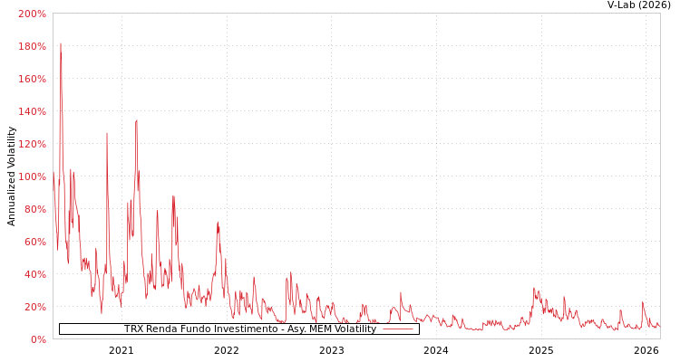 graph of TRX Renda Fundo Investimento AMEM
