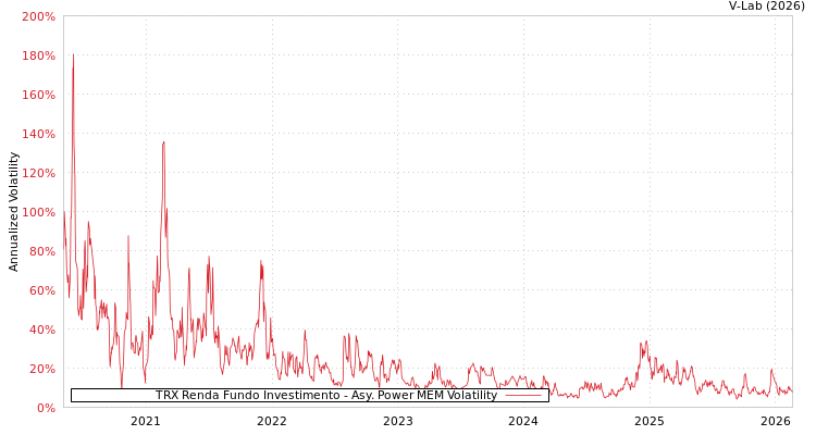 graph of TRX Renda Fundo Investimento APMEM