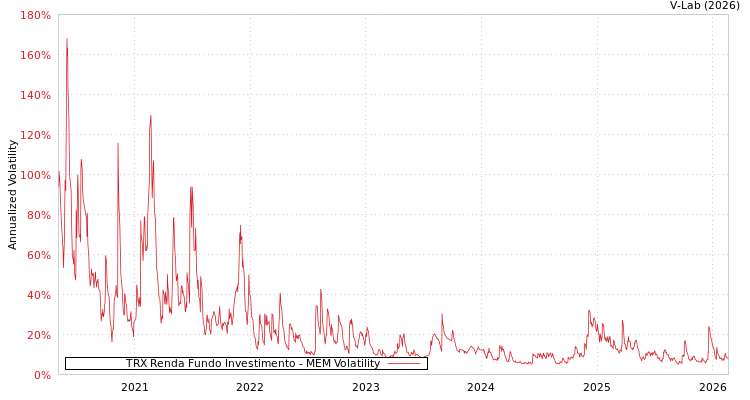graph of TRX Renda Fundo Investimento MEM