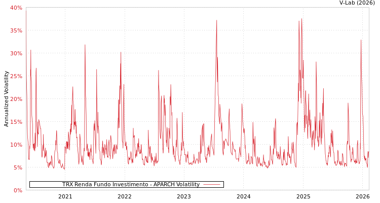 graph of TRX Renda Fundo Investimento APARCH