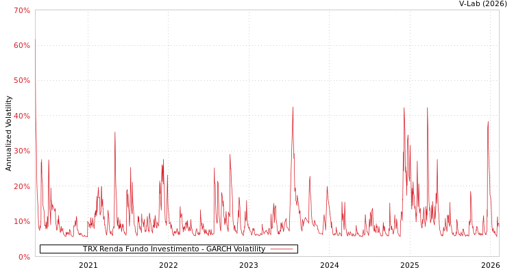 graph of TRX Renda Fundo Investimento GARCH
