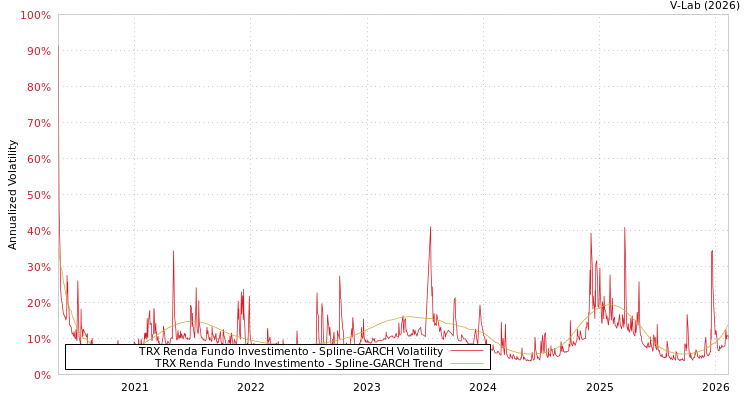 graph of TRX Renda Fundo Investimento SGARCH