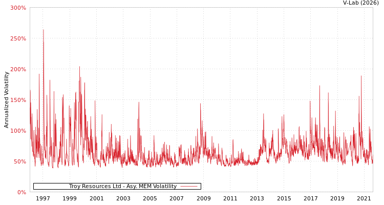graph of Troy Resources Ltd AMEM