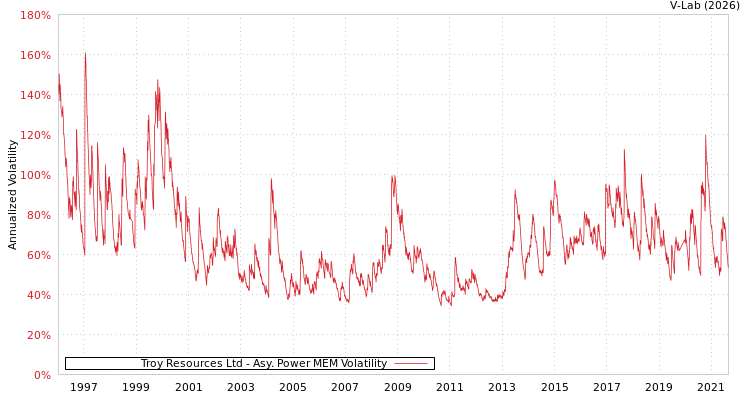 graph of Troy Resources Ltd APMEM