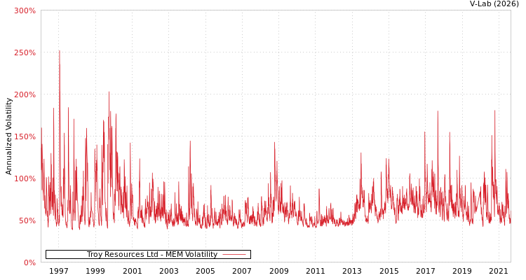 graph of Troy Resources Ltd MEM