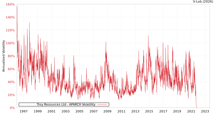 graph of Troy Resources Ltd APARCH