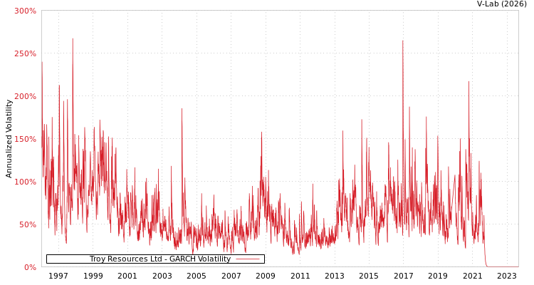 graph of Troy Resources Ltd GARCH
