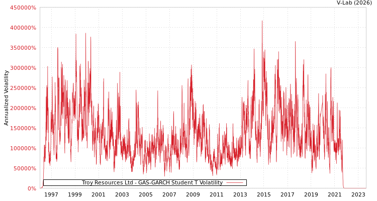 graph of Troy Resources Ltd GAS-GARCH-T