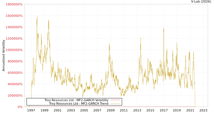 graph of Troy Resources Ltd MF2-GARCH