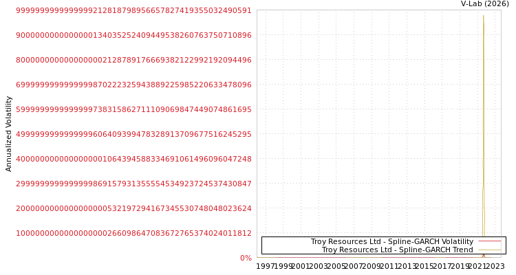 graph of Troy Resources Ltd SGARCH