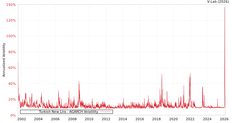graph of Turkish New Lira AGARCH