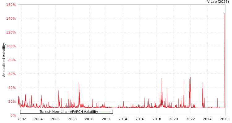 graph of Turkish New Lira APARCH