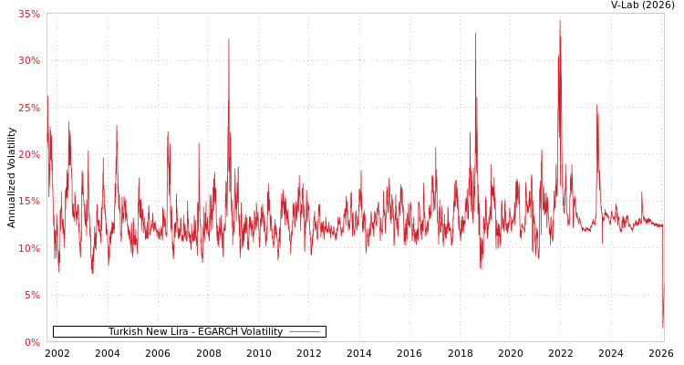 graph of Turkish New Lira EGARCH