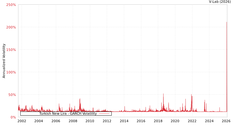 graph of Turkish New Lira GARCH