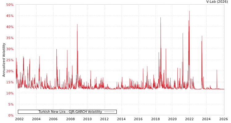 graph of Turkish New Lira GJR-GARCH