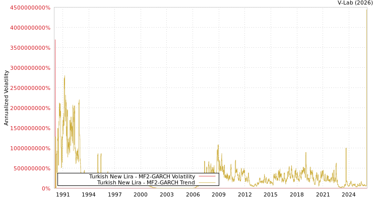 graph of Turkish New Lira MF2-GARCH