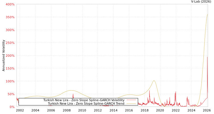 graph of Turkish New Lira S0GARCH