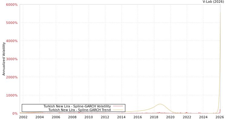 graph of Turkish New Lira SGARCH