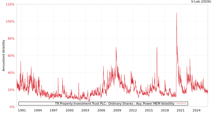 graph of TR Property Investment Trust PLC - Ordinary Shares APMEM