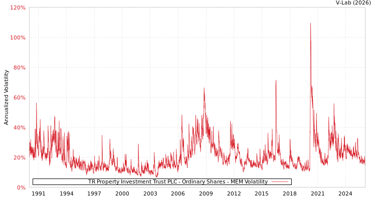 graph of TR Property Investment Trust PLC - Ordinary Shares MEM