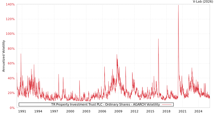 graph of TR Property Investment Trust PLC - Ordinary Shares AGARCH