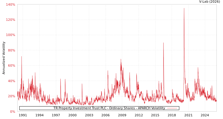 graph of TR Property Investment Trust PLC - Ordinary Shares APARCH