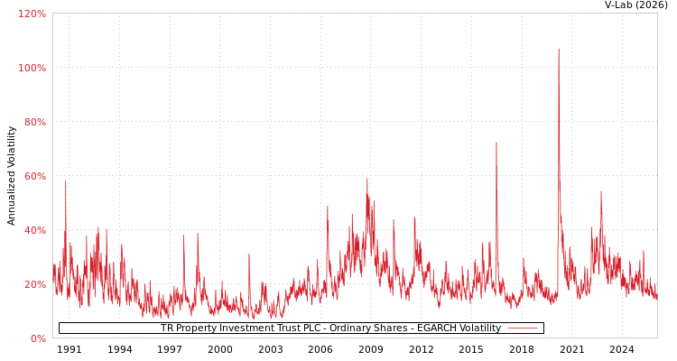 graph of TR Property Investment Trust PLC - Ordinary Shares EGARCH