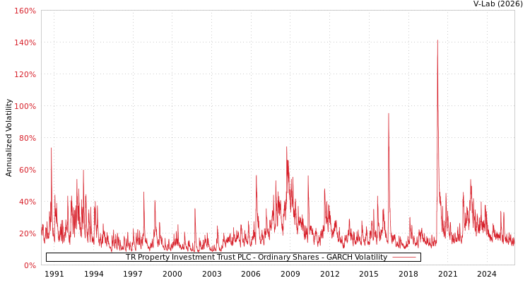 graph of TR Property Investment Trust PLC - Ordinary Shares GARCH