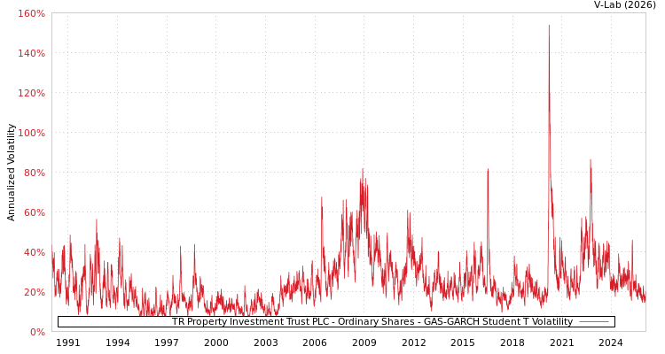 graph of TR Property Investment Trust PLC - Ordinary Shares GAS-GARCH-T