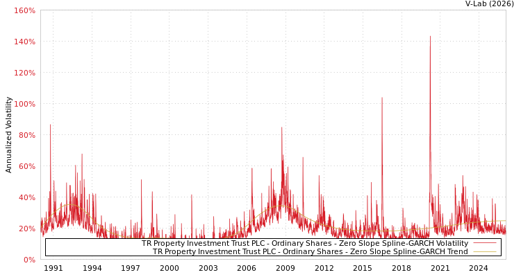 graph of TR Property Investment Trust PLC - Ordinary Shares S0GARCH