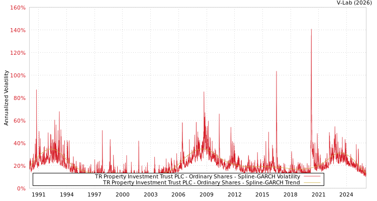 graph of TR Property Investment Trust PLC - Ordinary Shares SGARCH
