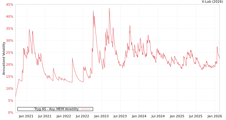 graph of Tryg AS AMEM