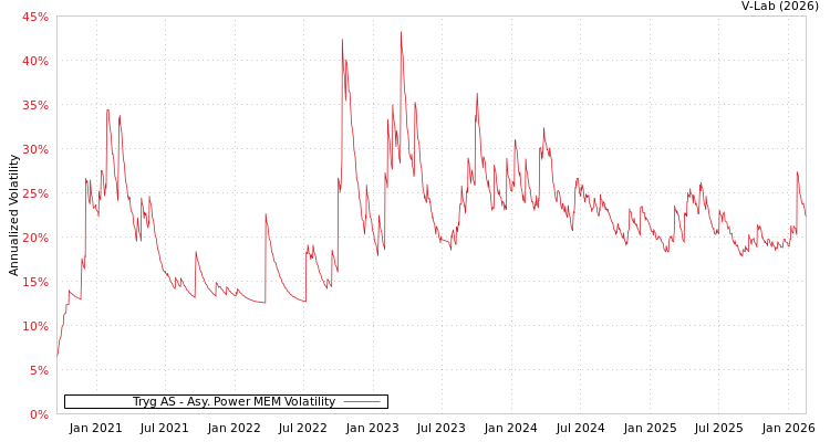 graph of Tryg AS APMEM