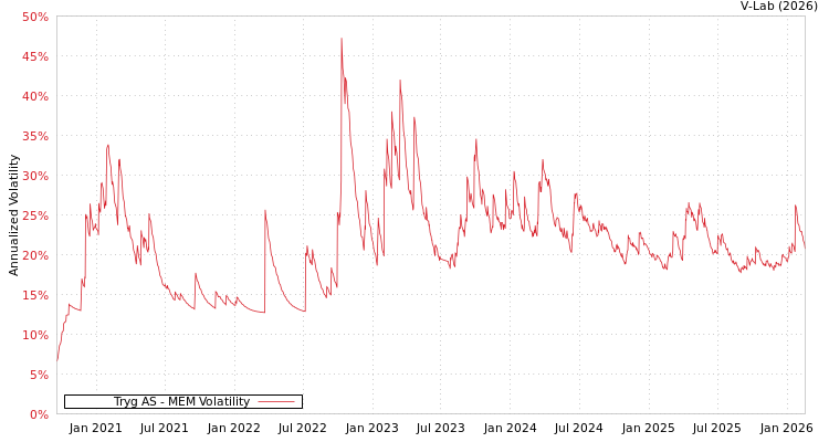 graph of Tryg AS MEM