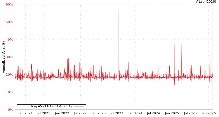 graph of Tryg AS EGARCH