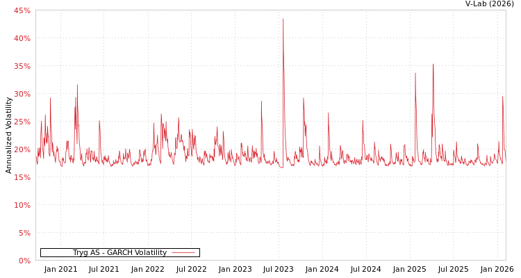 graph of Tryg AS GARCH