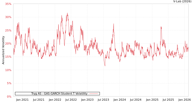 graph of Tryg AS GAS-GARCH-T