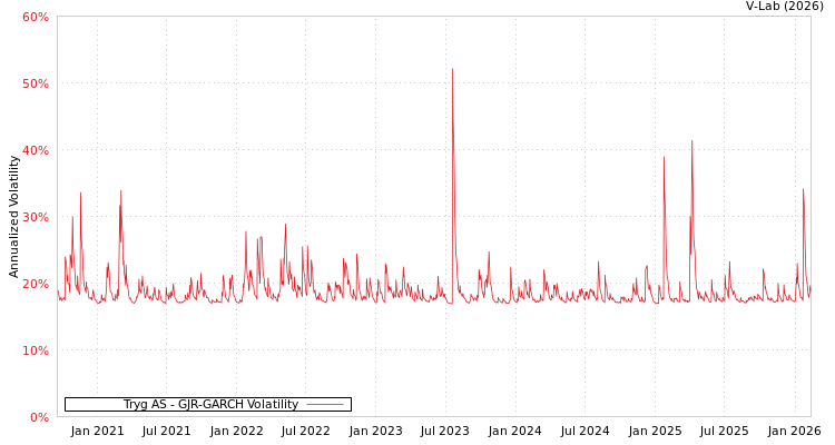 graph of Tryg AS GJR-GARCH