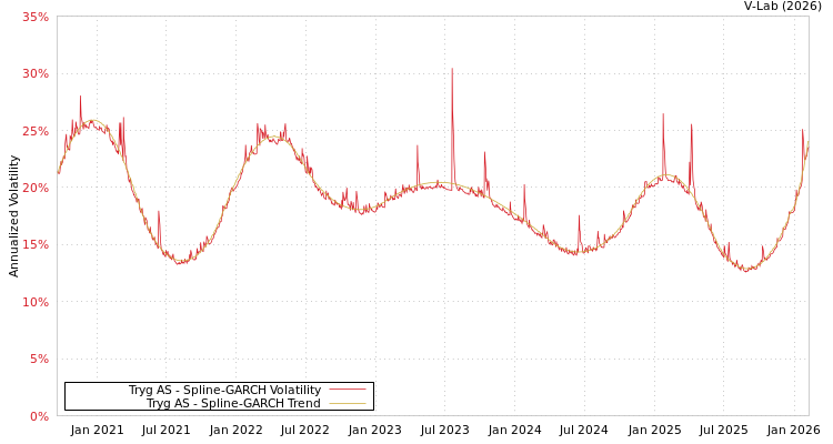 graph of Tryg AS SGARCH