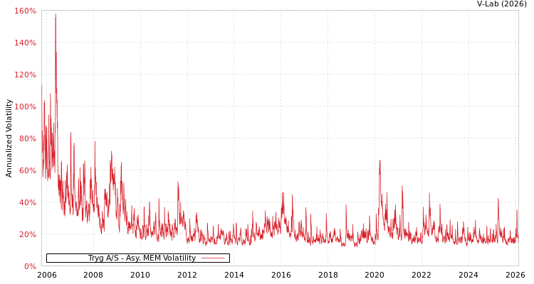 graph of Tryg A/S AMEM