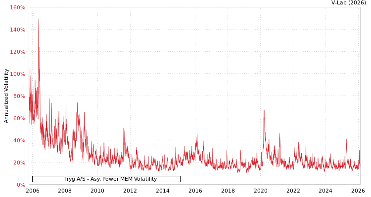 graph of Tryg A/S APMEM