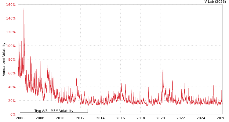 graph of Tryg A/S MEM