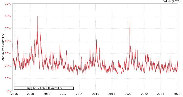 graph of Tryg A/S APARCH