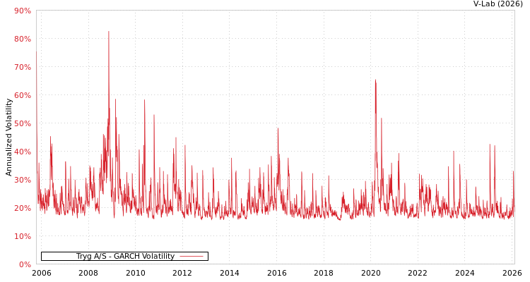 graph of Tryg A/S GARCH