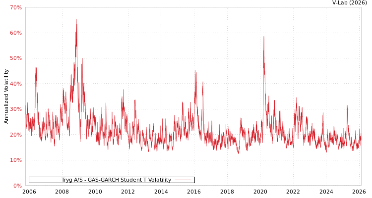 graph of Tryg A/S GAS-GARCH-T
